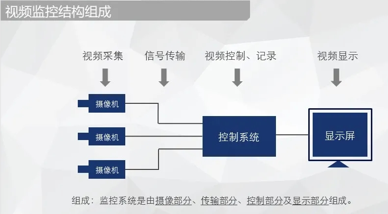  視頻監控系統化組成部分